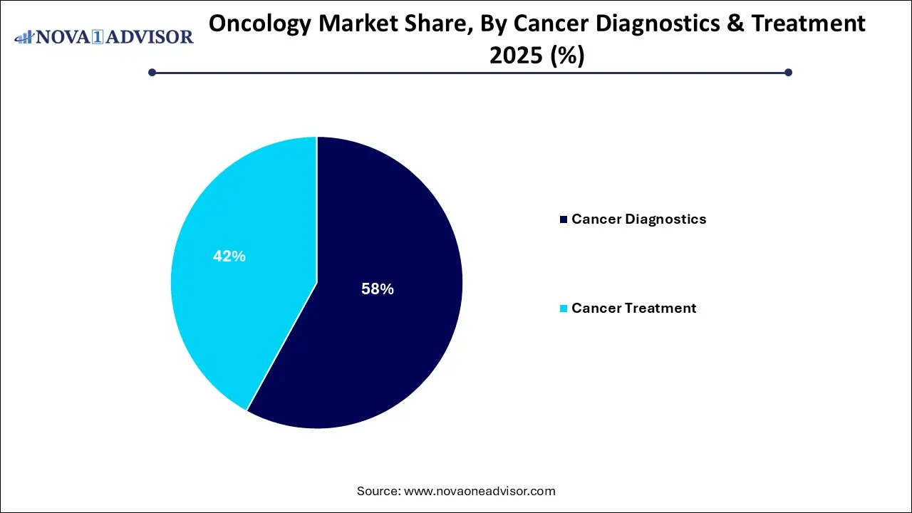 Oncology Market Share, By Cancer Diagnostics & Treatment 2025 (%)