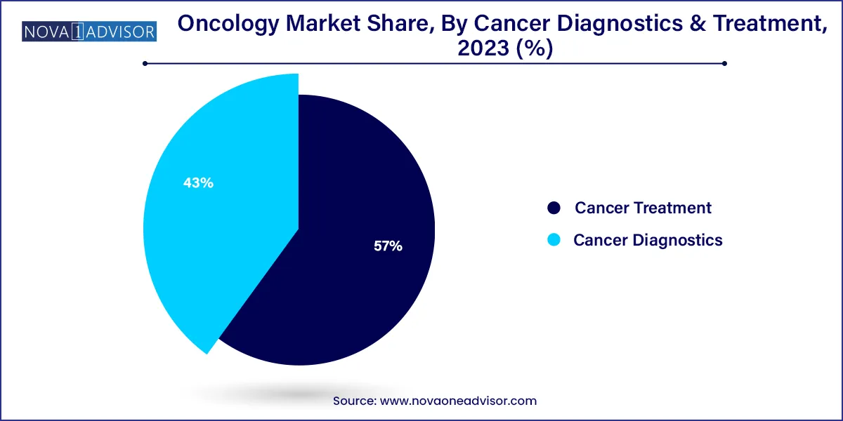 Oncology Market Share, By Cancer Diagnostics & Treatment, 2023 (%)
