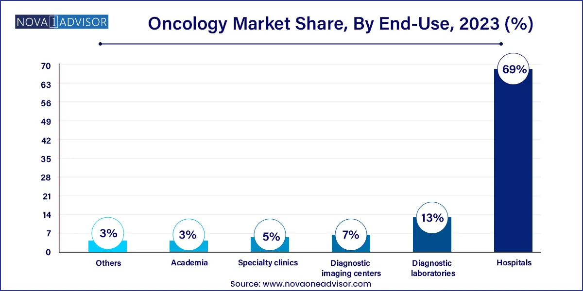 Oncology Market Share, By End-Use, 2023 (%)