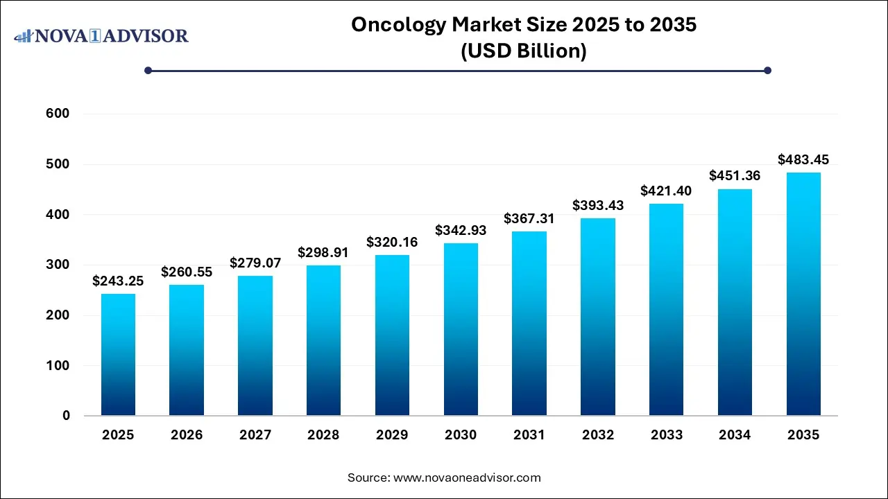 Oncology Market Size 2025 To 2035