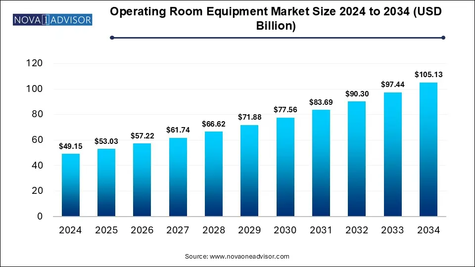 Operating Room Equipment Market Size 2024 To 2034