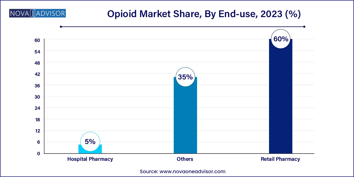 Opioid Market Share, By End-use, 2023 (%)