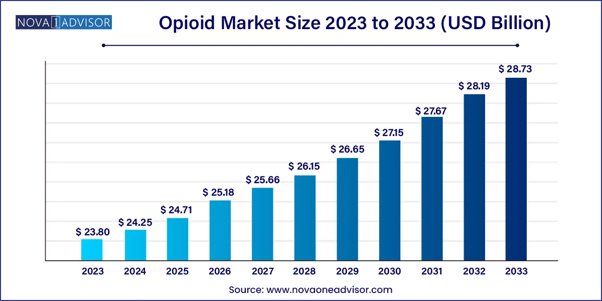 Opioids Market Size 2024 To 2033