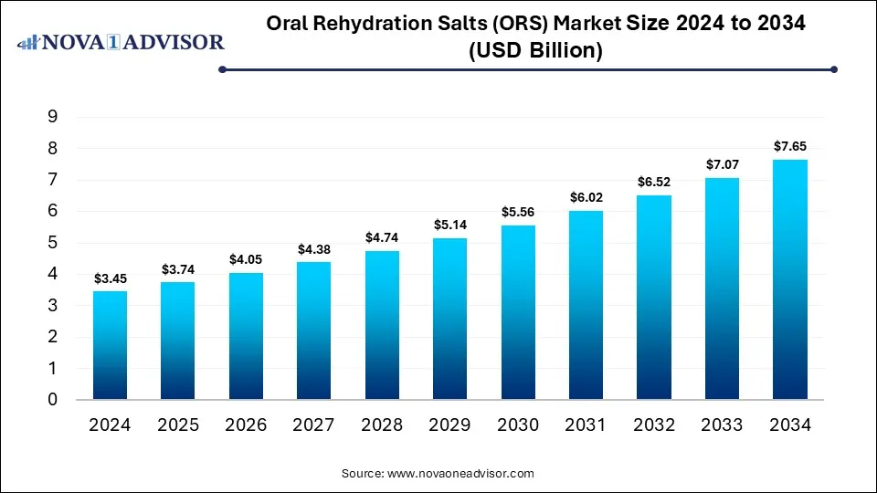 Oral Rehydration Solution (ORS) Market Size 2024 To 2034