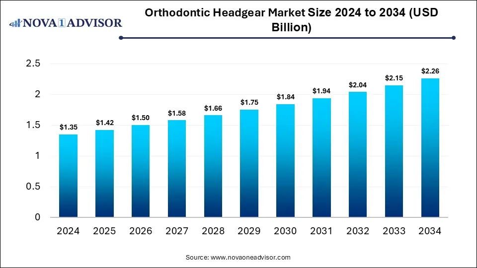 Orthodontic Headgear Market Size 2024 To 2034