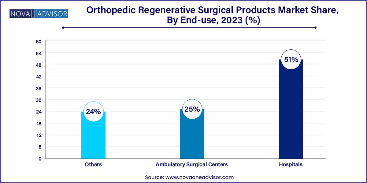 Orthopedic Regenerative Surgical Products Market Share, By End-use, 2023 (%)