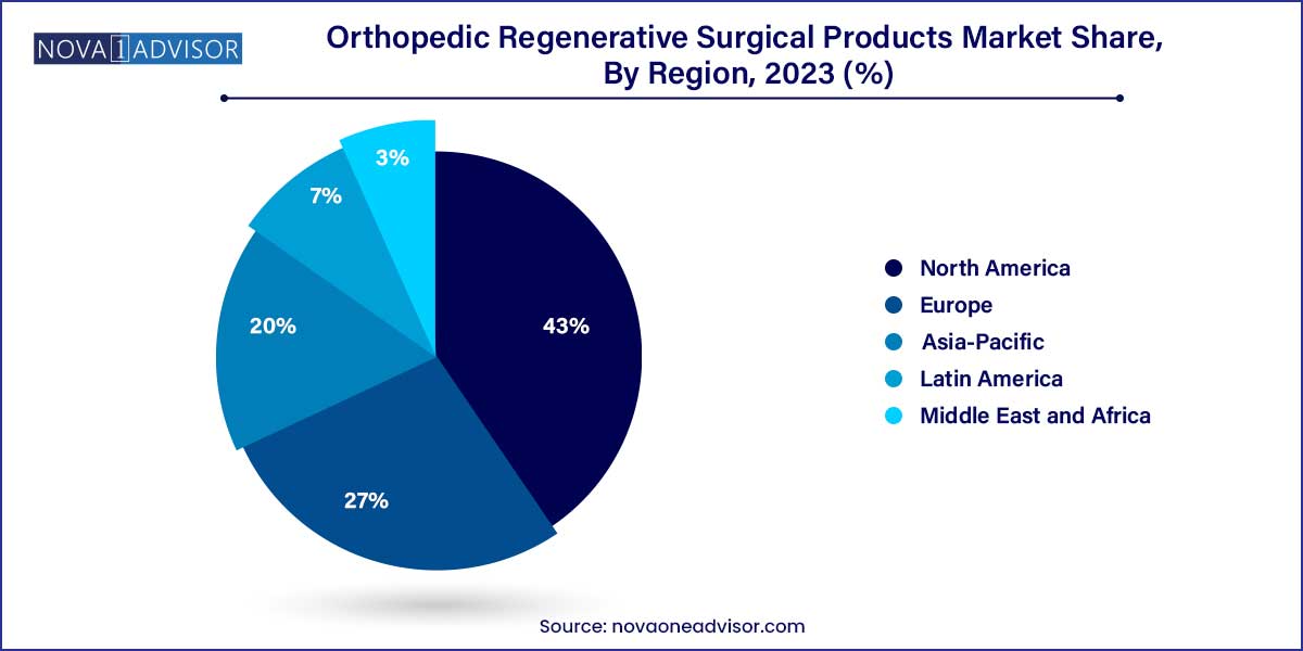 Orthopedic Regenerative Surgical Products Market Share, By Region 2023 (%)