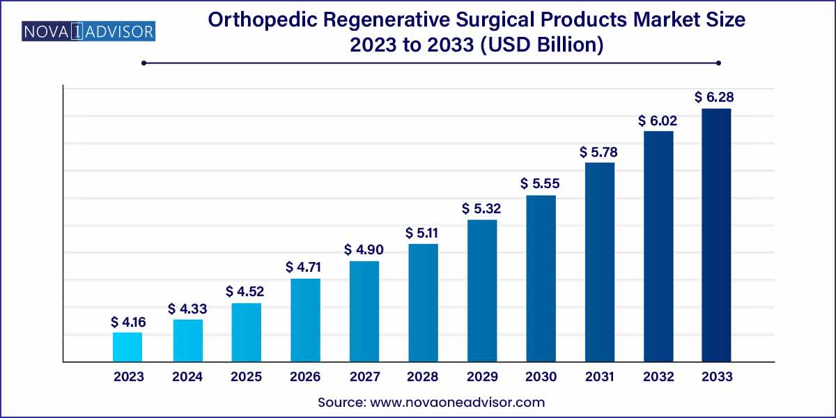 Orthopedic Regenerative Surgical Products Market Size 2024 To 2033