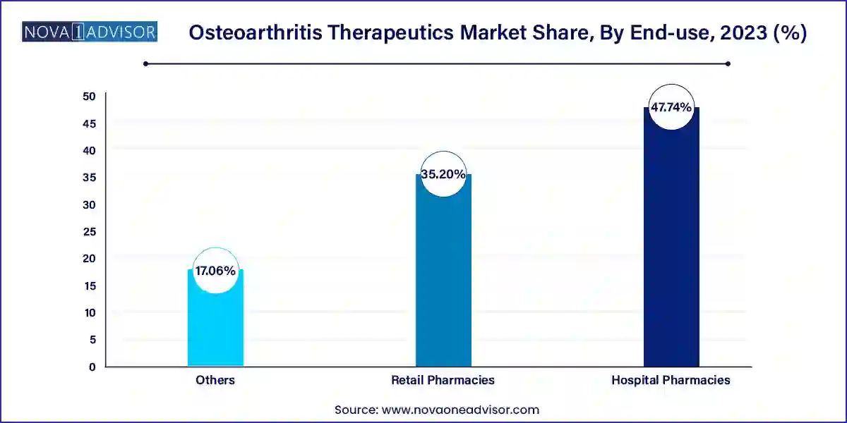 Osteoarthritis Therapeutics Market Share, By End-use, 2023 (%)