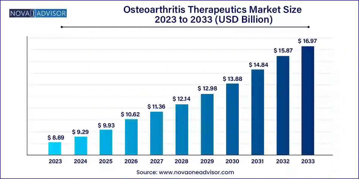 Osteoarthritis Therapeutics Market Size 2024 To 2033