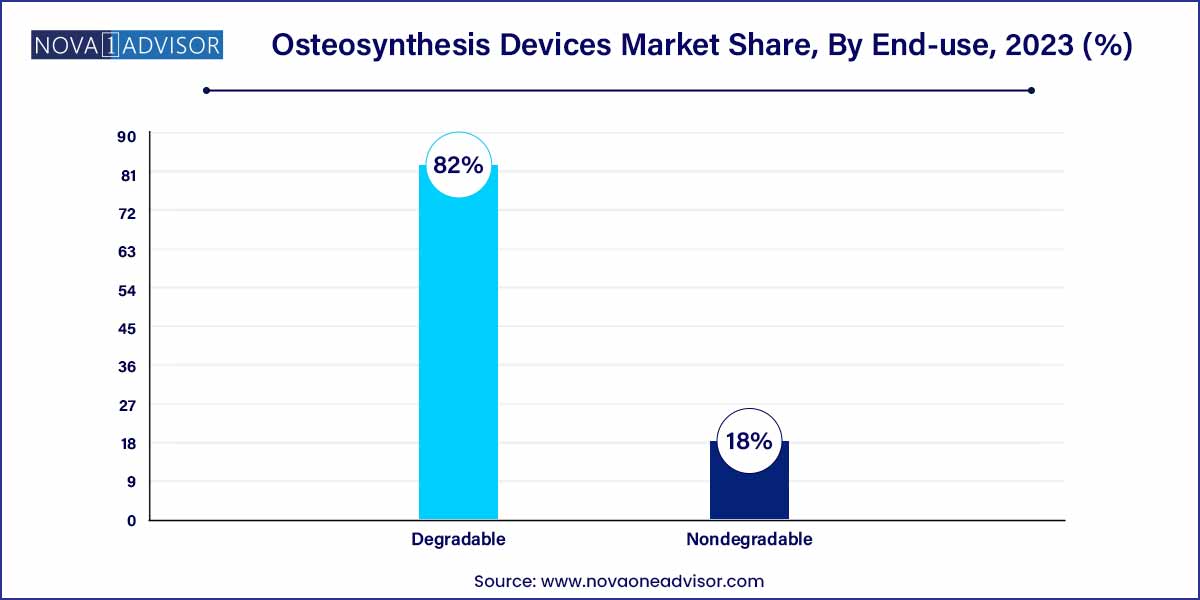 Osteosynthesis Devices Market Share, By End-use, 2023 (%)