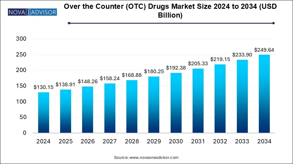 Over the Counter (OTC) Drugs Market Size 2024 To 2034