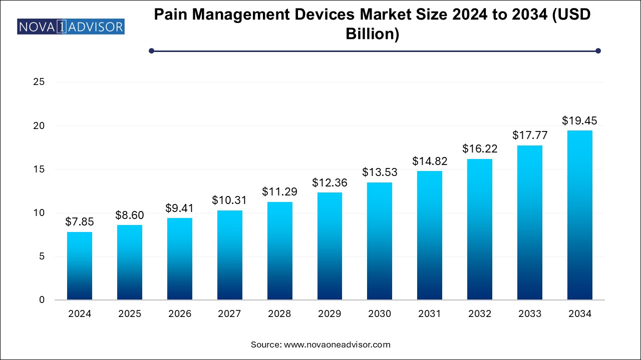 Pain Management Devices Market Size 2024 To 2034