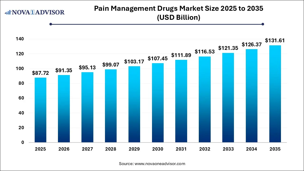 Pain Management Drugs Market Size 2025 To 2035