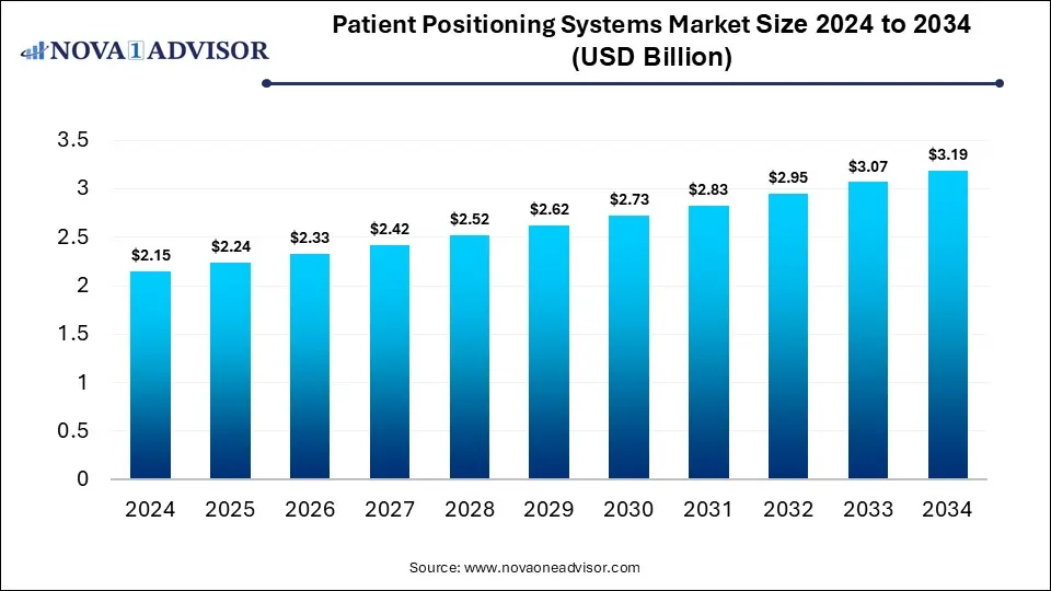 Patient Positioning Systems Market Size 2024 To 2034