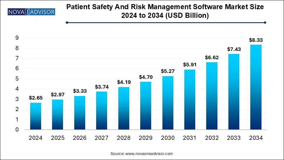 Patient Safety And Risk Management Software Market Size 2024 To 2034