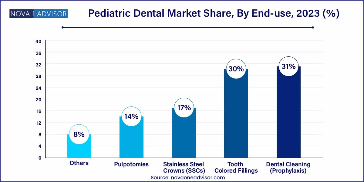 Pediatric Dental Market Share, By End-use, 2023 (%)