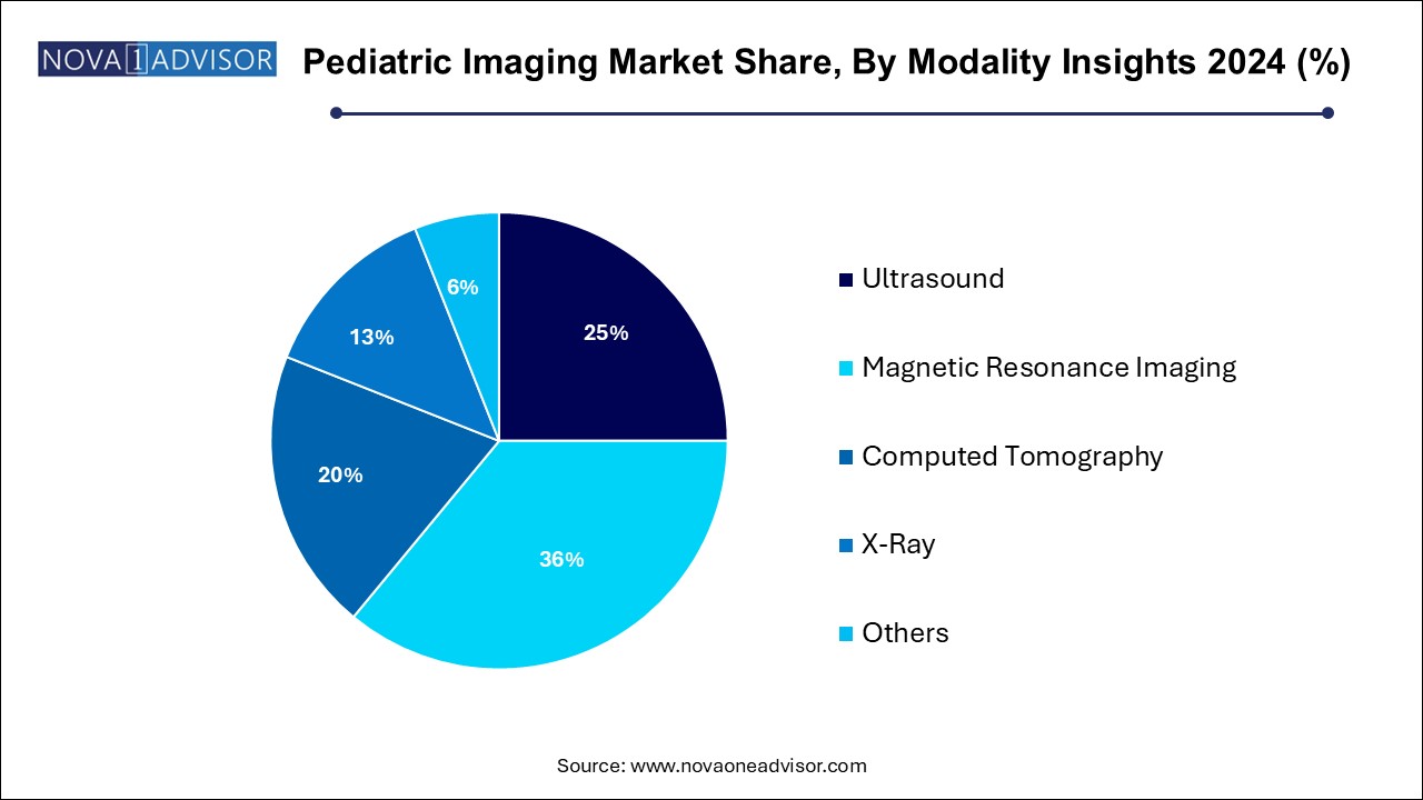 Pediatric Imaging Market Share, By Modality Insights 2024 (%)