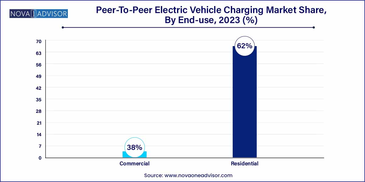 Peer-To-Peer Electric Vehicle Charging Market Share, By End-use, 2023 (%)