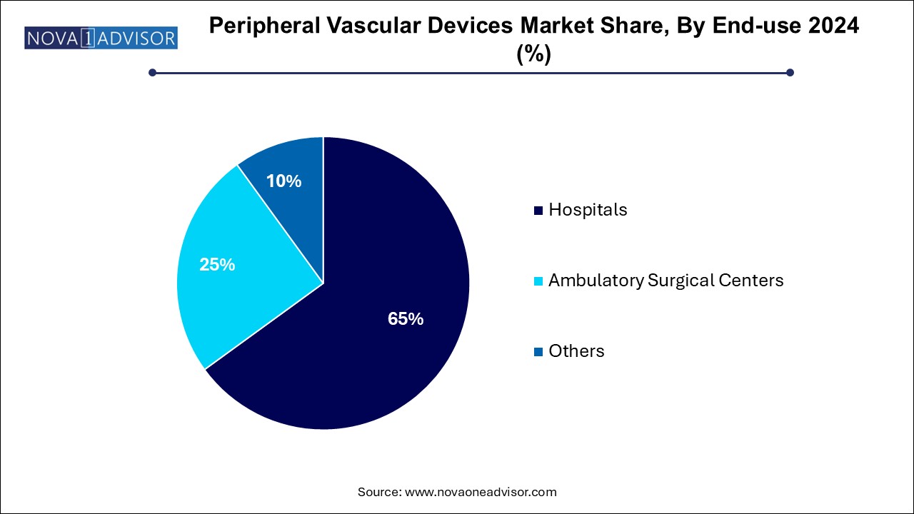 Peripheral Vascular Devices Market Share, By End-use 2024 (%)