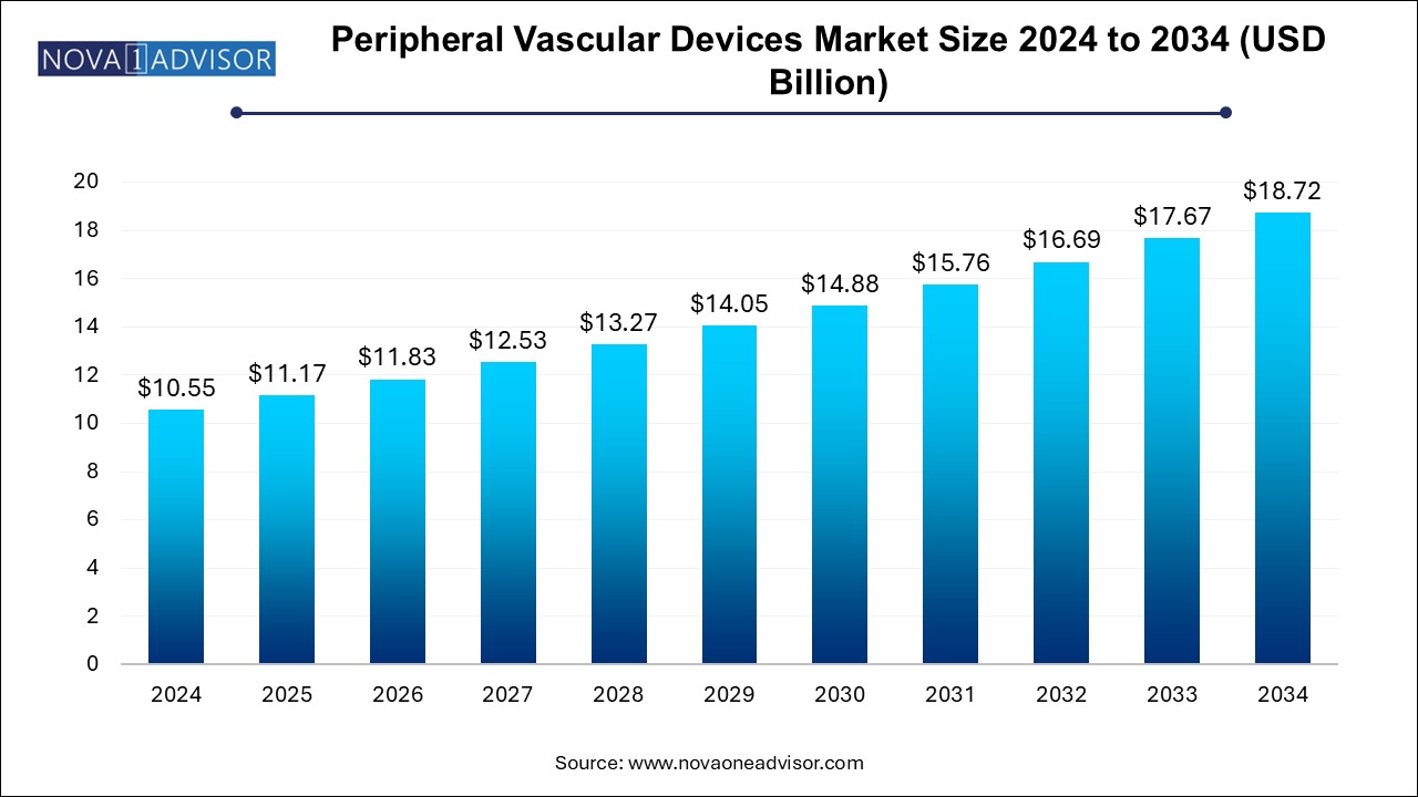 Peripheral Vascular Devices Market Size 2024 To 2034