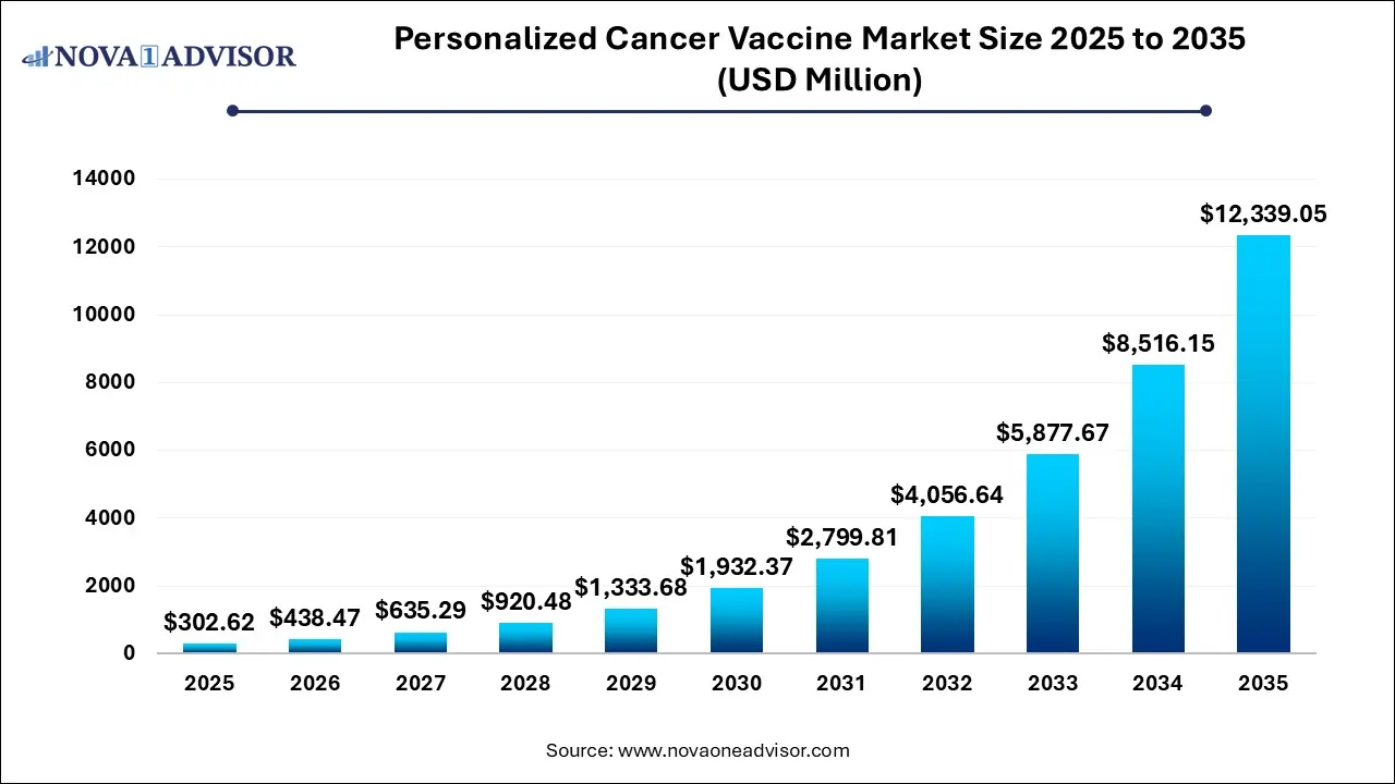 Personalized Cancer Vaccine Market Size 2025 To 2035