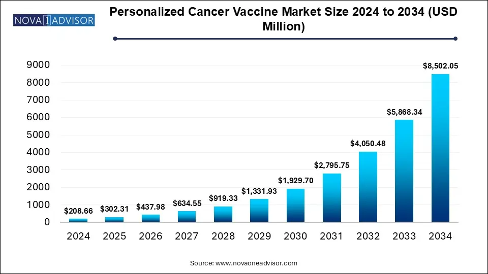 Personalized Cancer Vaccine Market Size 2024 To 2034