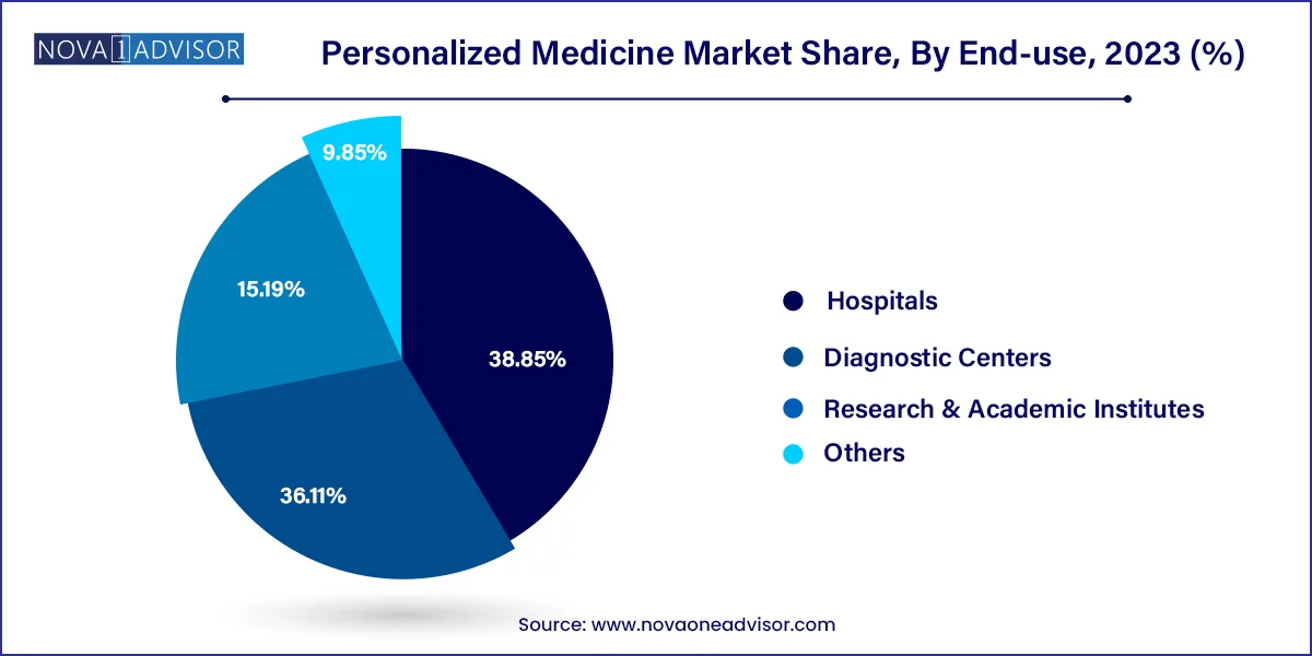 Personalized Medicine Market Size Top Companies