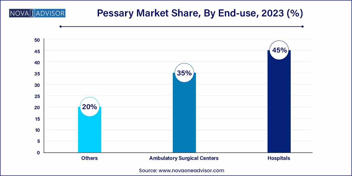 Pessary Market Share, By End-use, 2023 (%)
