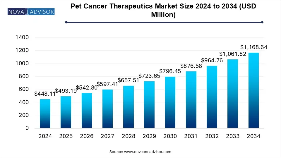 Pet Cancer Therapeutics Market Size 2024 To 2034