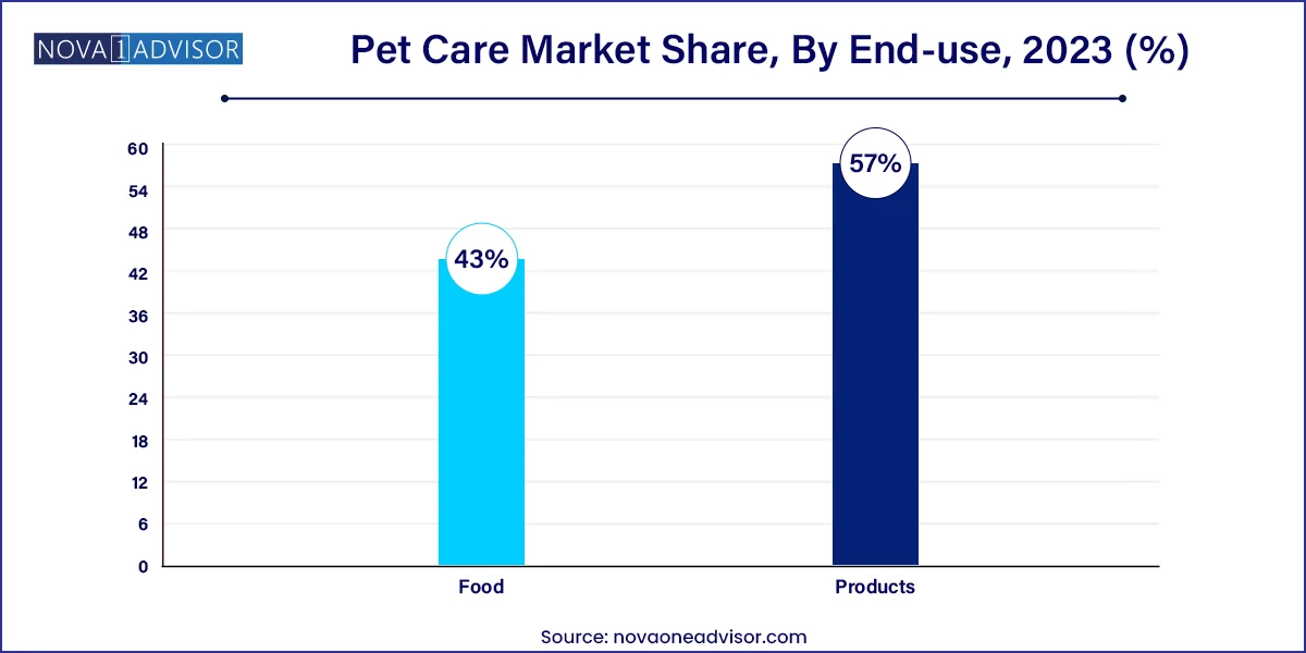Pet Care Market Share, By End-use, 2023 (%)