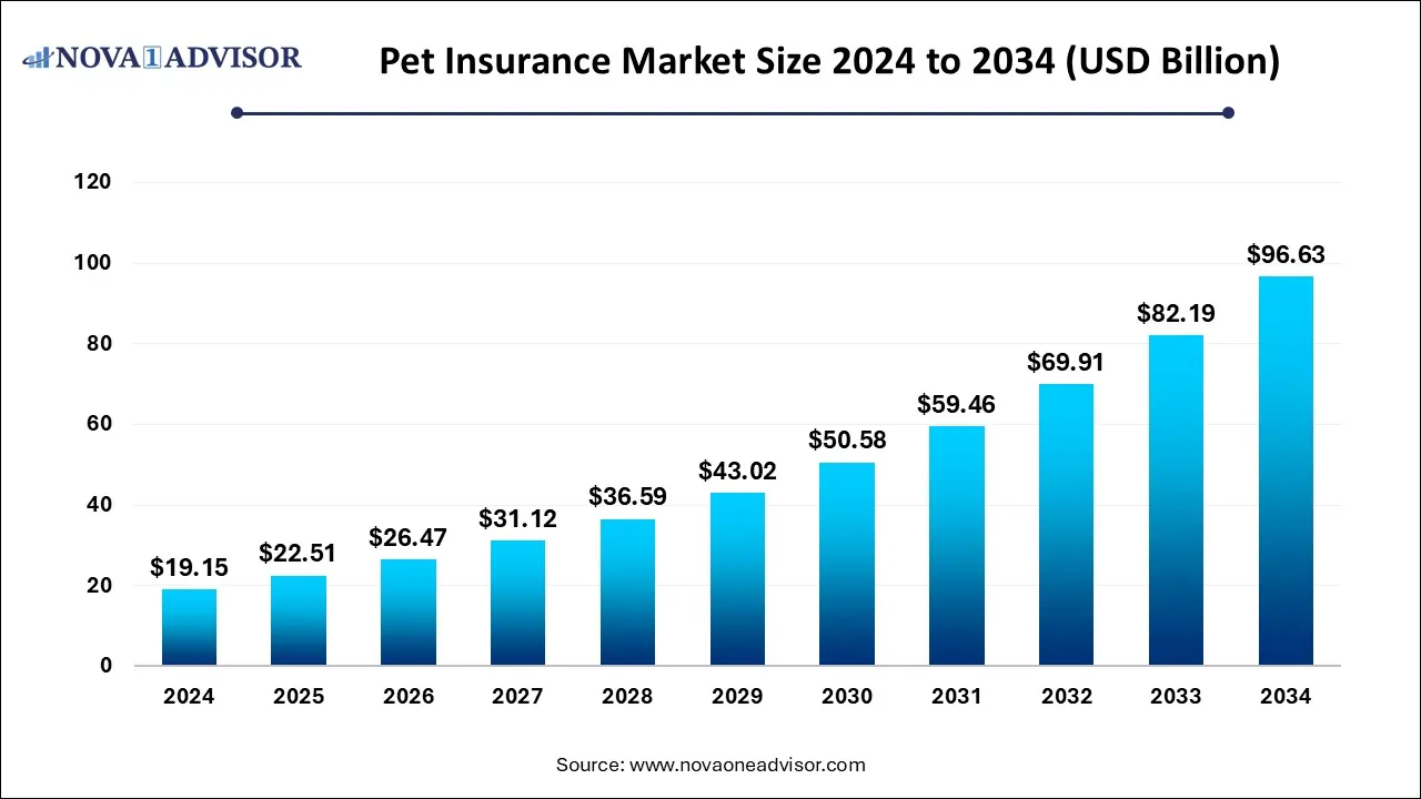 Pet Insurance Market Size 2024 To 2034