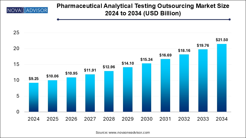 Pharmaceutical Analytical Testing Outsourcing Market Size 2024 To 2034