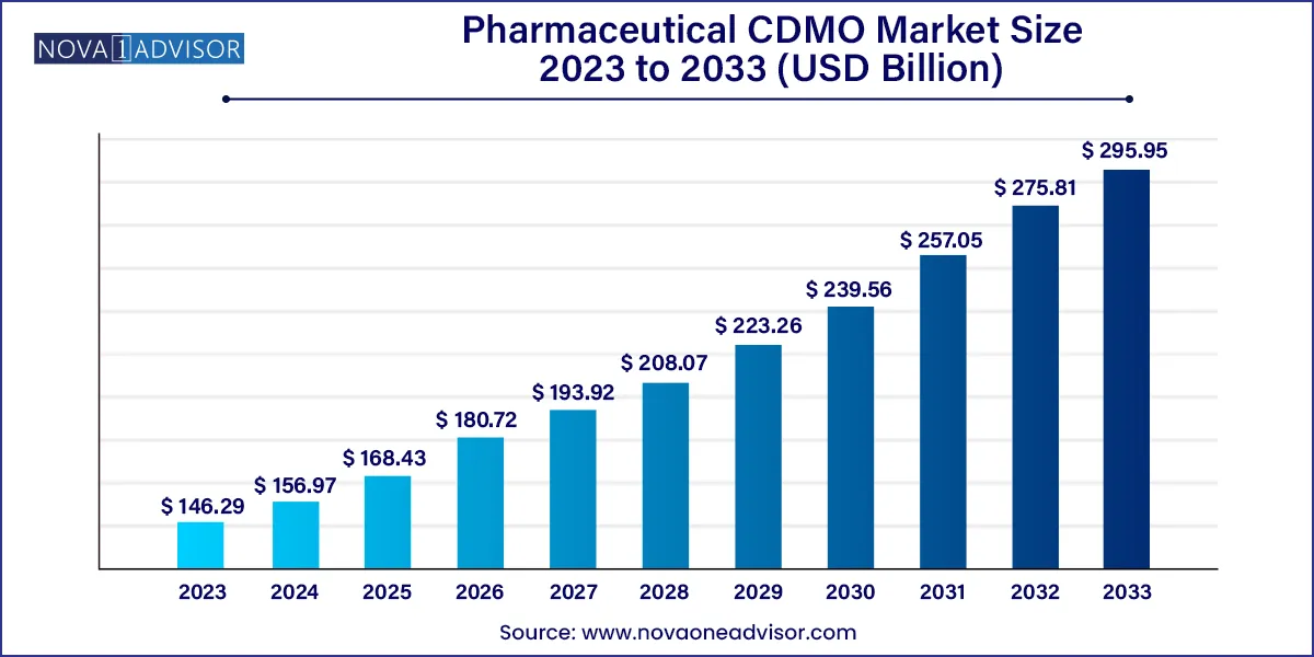 Pharmaceutical CDMO Market Size, 2024 to 2033