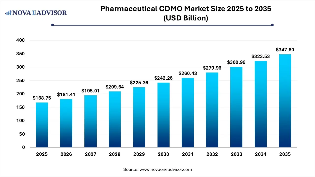 Pharmaceutical CDMO Market Size 2025 To 2035