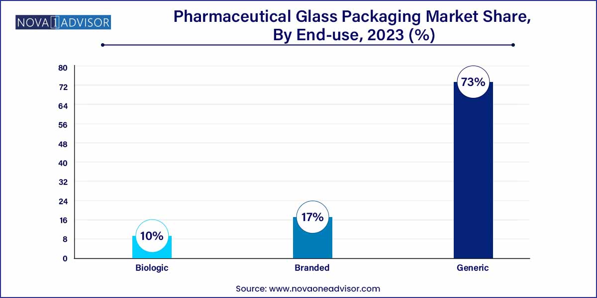 Pharmaceutical Glass Packaging Market Share, By End-use, 2023 (%)