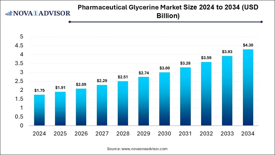 Pharmaceutical Glycerine Market Size 2024 To 2034
