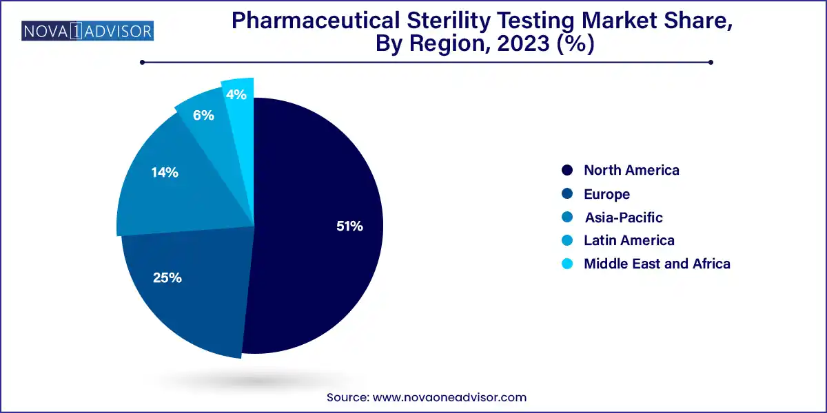 Pharmaceutical Sterility Testing Market Share, By Region 2023 (%)