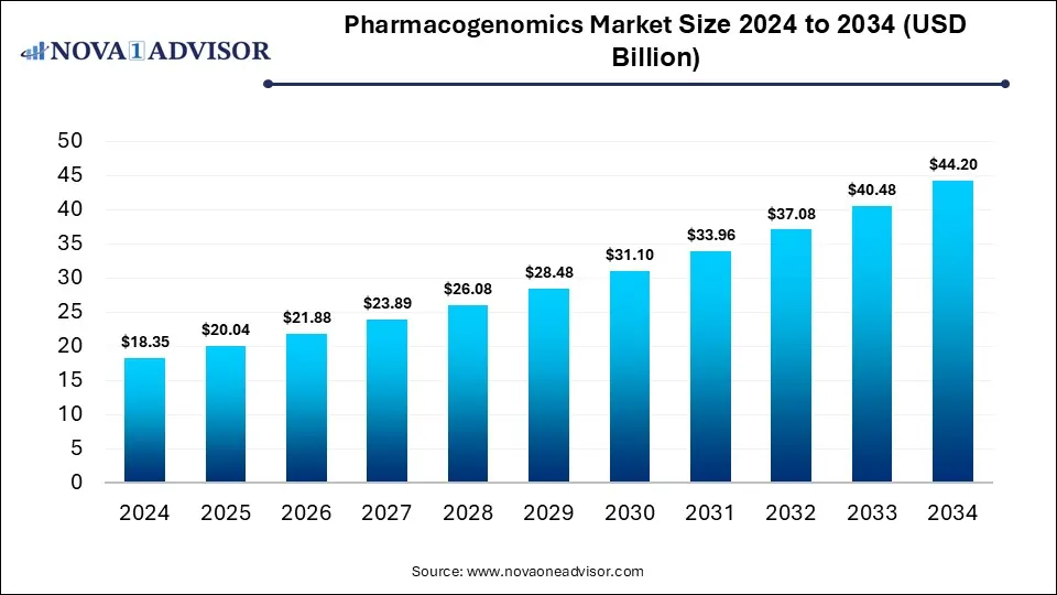 Pharmacogenomics Market Size 2024 To 2034