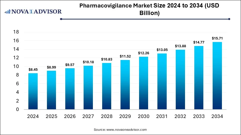 Pharmacovigilance Market Size 2024 To 2034