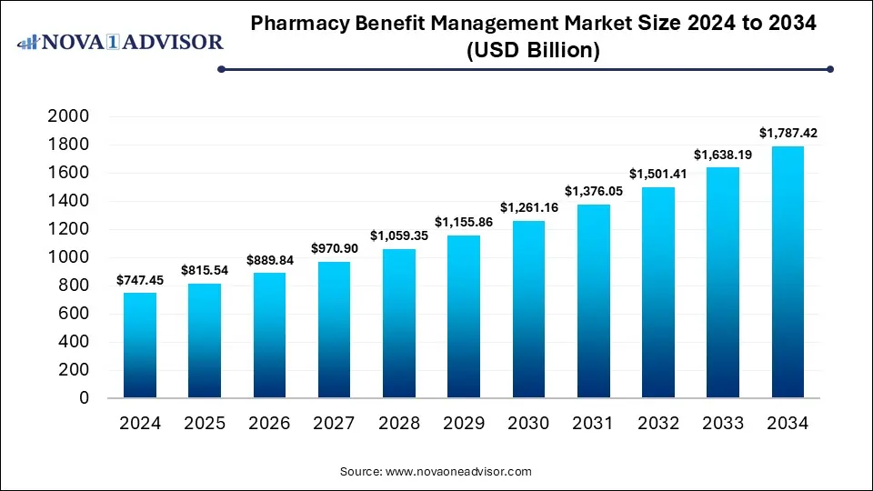 Pharmacy Benefit Management Market Size 2024 To 2034 Pharmacy Benefit Management Market Size 2024 To 2034