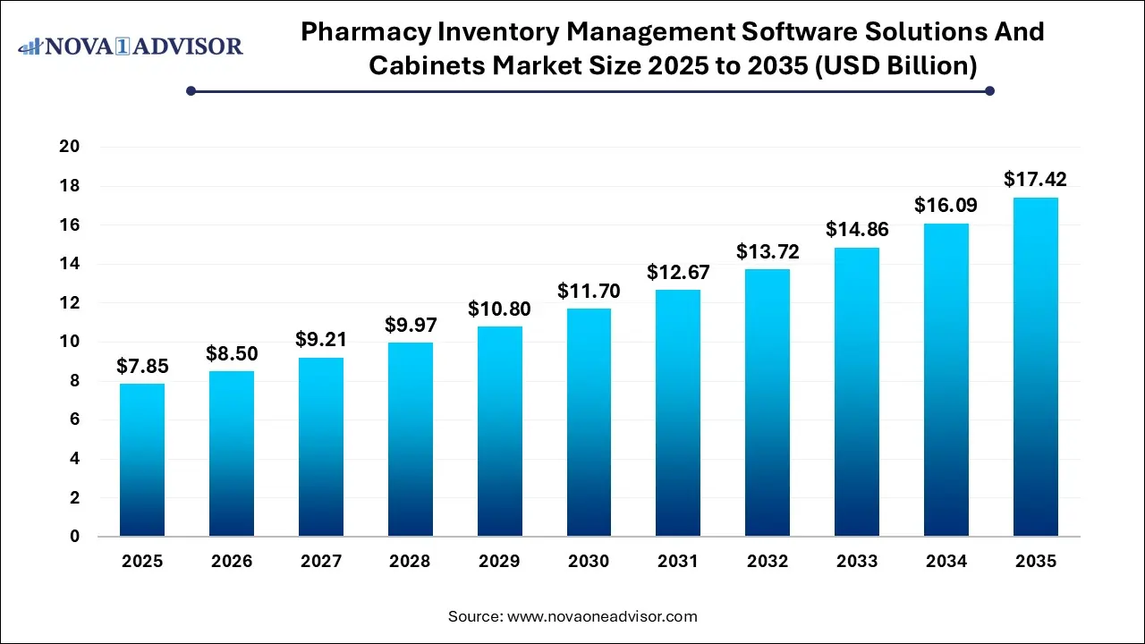 Pharmacy Inventory Management Software Solutions And Cabinets Market Size 2025 To 2035