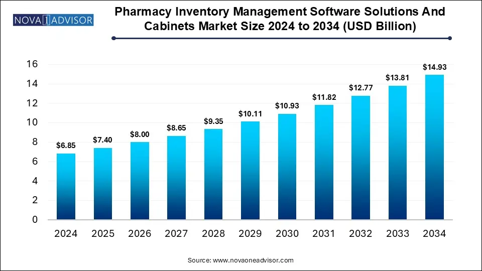 Pharmacy Inventory Management Software Solutions And Cabinets Market Size 2024 To 2034