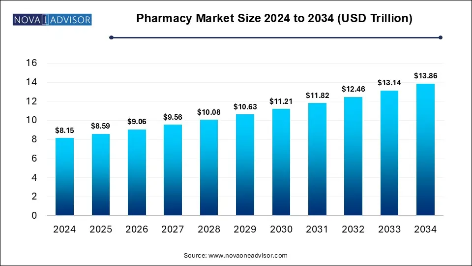 Pharmacy Market Size 2024 To 2034