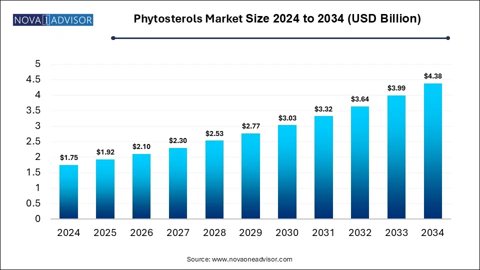 Phytosterols Market Size 2024 To 2034