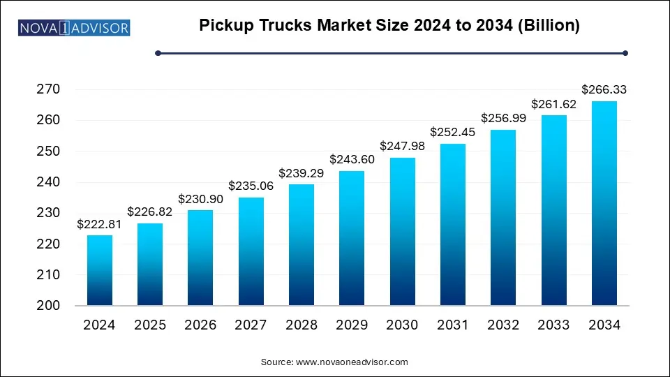 Pickup Trucks Market Size 2024 To 2034