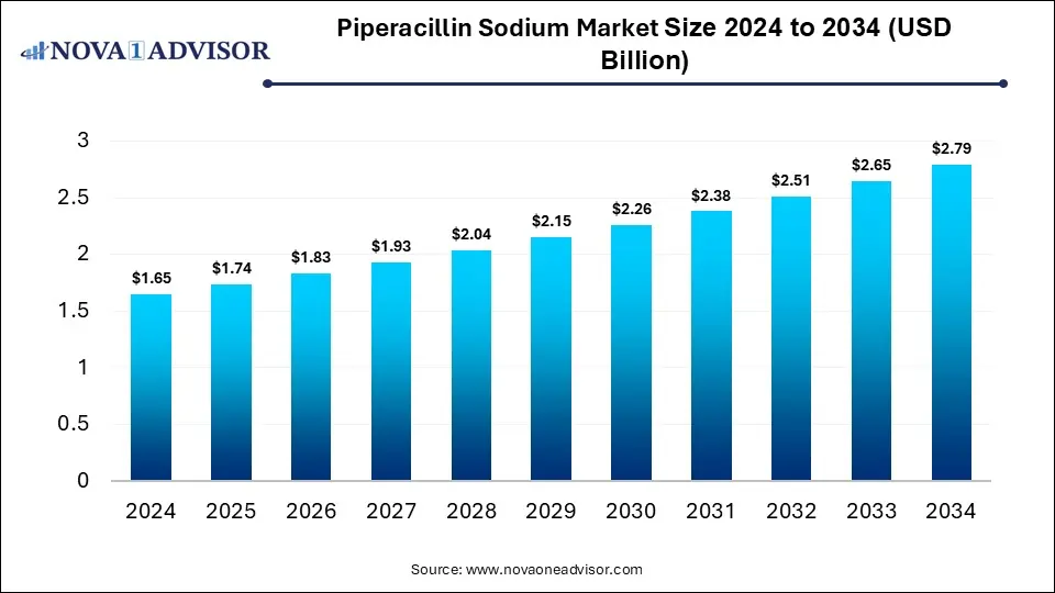 Piperacillin Sodium Market Size 2024 To 2034