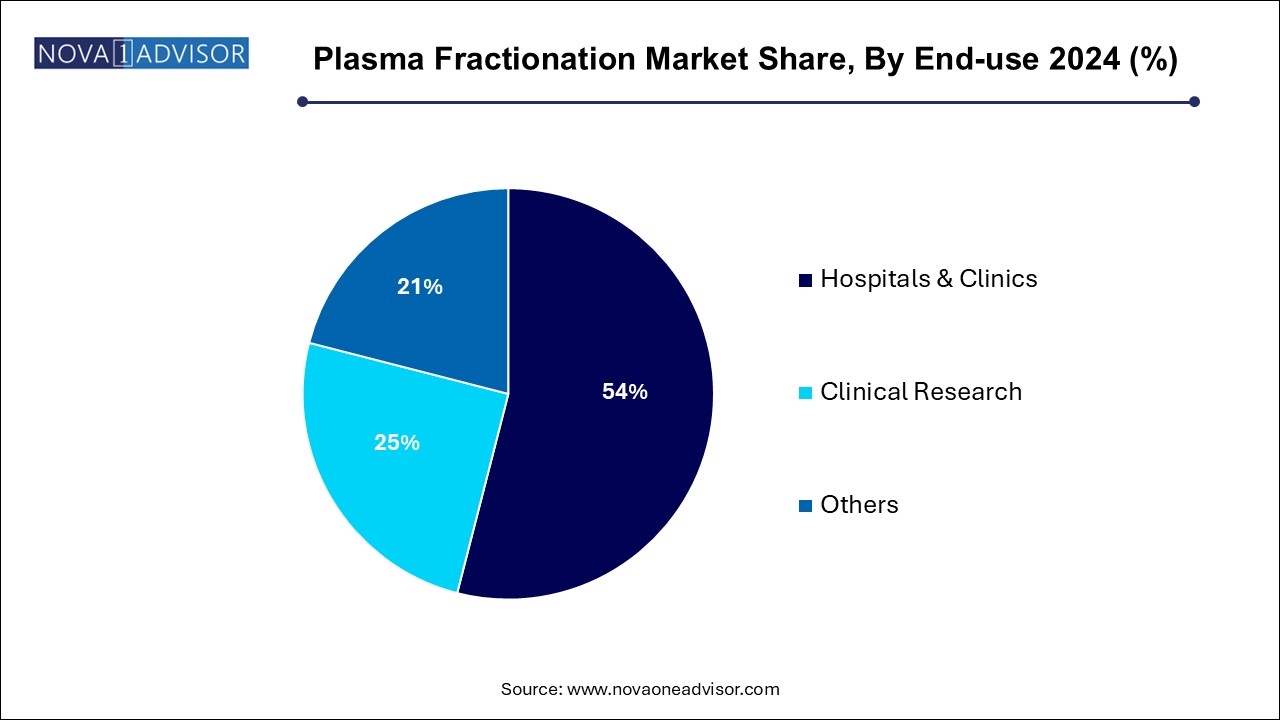Plasma Fractionation Market Share, By End-use 2024 (%)