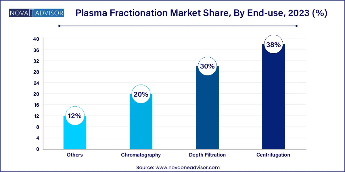 Plasma Fractionation Market Share, By End-use, 2023 (%)