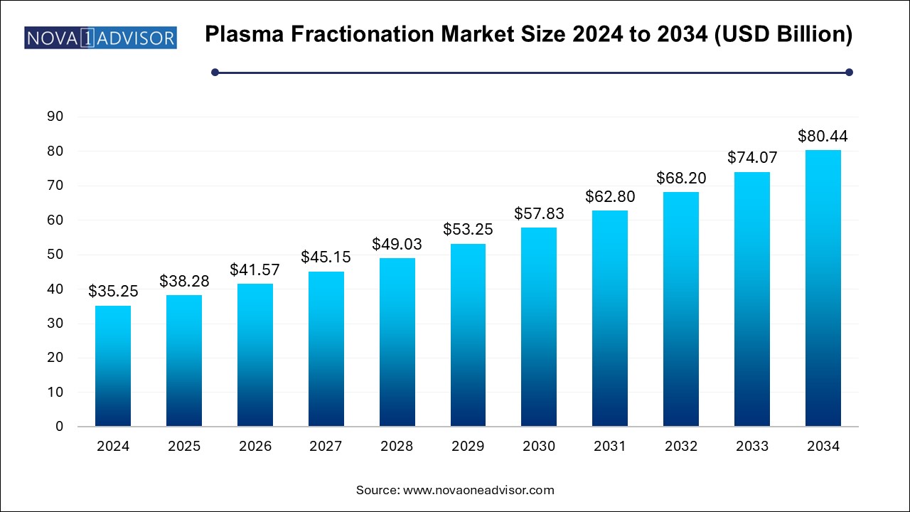 Plasma Fractionation Market Size 2024 To 2034